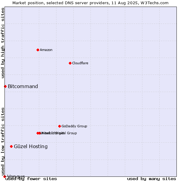 Market position of Güzel Hosting vs. Bitcommand vs. Vangus