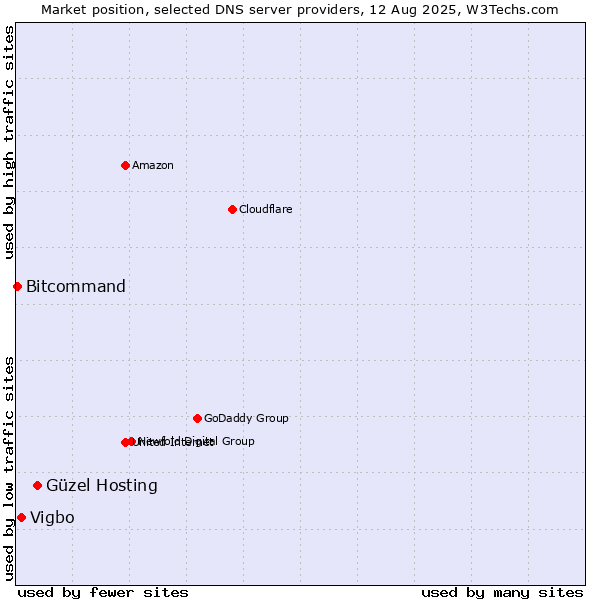 Market position of Güzel Hosting vs. Vigbo vs. Bitcommand