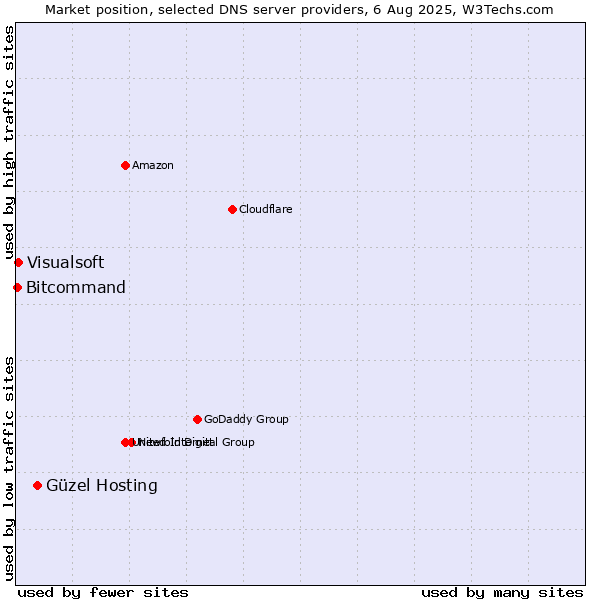 Market position of Güzel Hosting vs. Visualsoft vs. Bitcommand