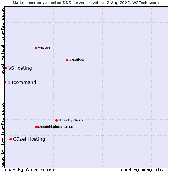 Market position of Güzel Hosting vs. VSHosting vs. Bitcommand
