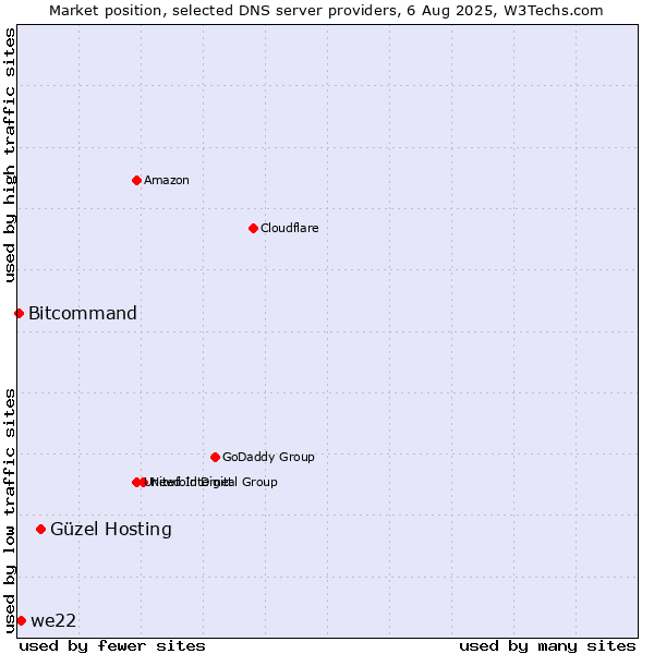 Market position of Güzel Hosting vs. we22 vs. Bitcommand