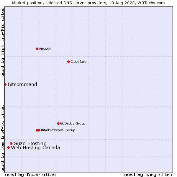 Market position of Güzel Hosting vs. Web Hosting Canada vs. Bitcommand