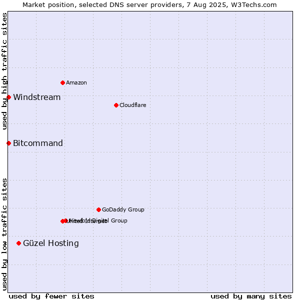 Market position of Güzel Hosting vs. Windstream vs. Bitcommand