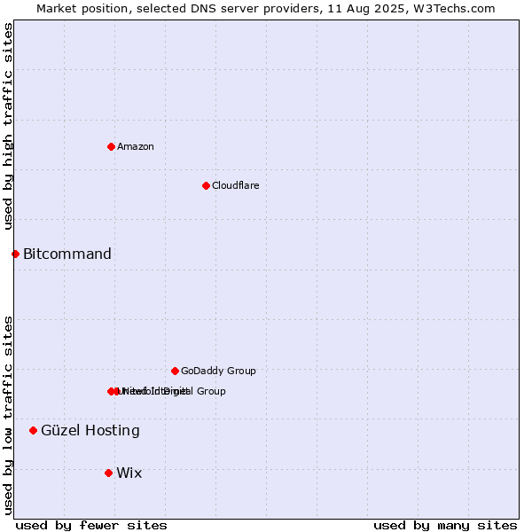 Market position of Wix vs. Güzel Hosting vs. Bitcommand