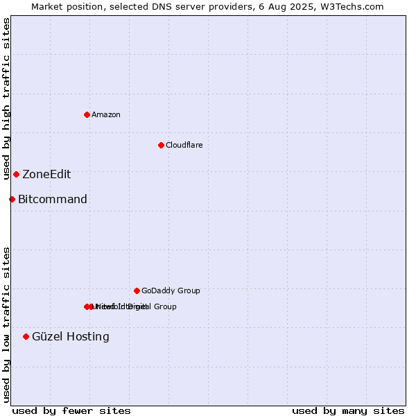 Market position of Güzel Hosting vs. ZoneEdit vs. Bitcommand