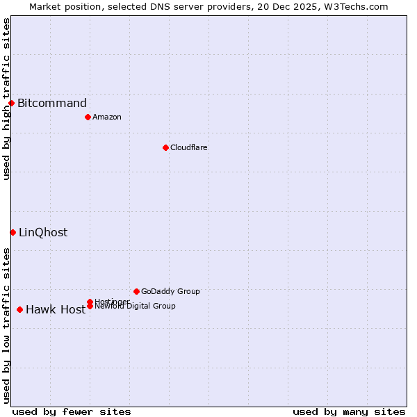 Market position of Hawk Host vs. LinQhost vs. Bitcommand