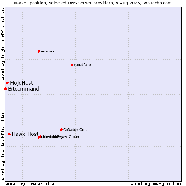Market position of Hawk Host vs. MojoHost vs. Bitcommand