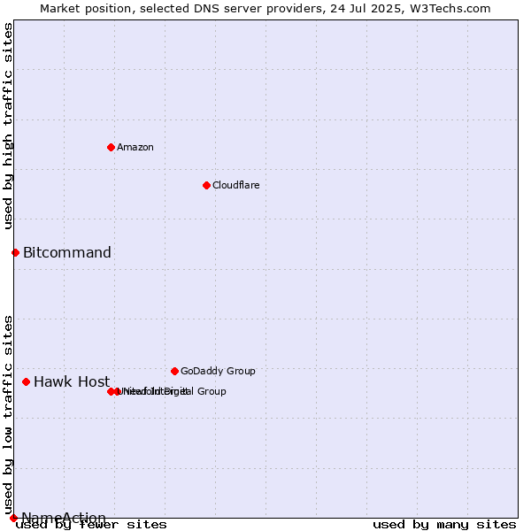 Market position of Hawk Host vs. Bitcommand vs. NameAction