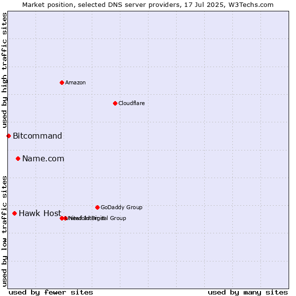 Market position of Name.com vs. Hawk Host vs. Bitcommand