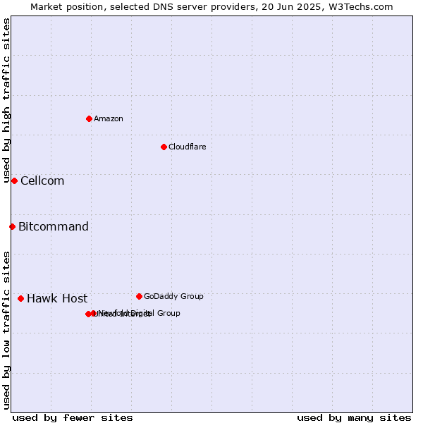 Market position of Hawk Host vs. Cellcom vs. Bitcommand