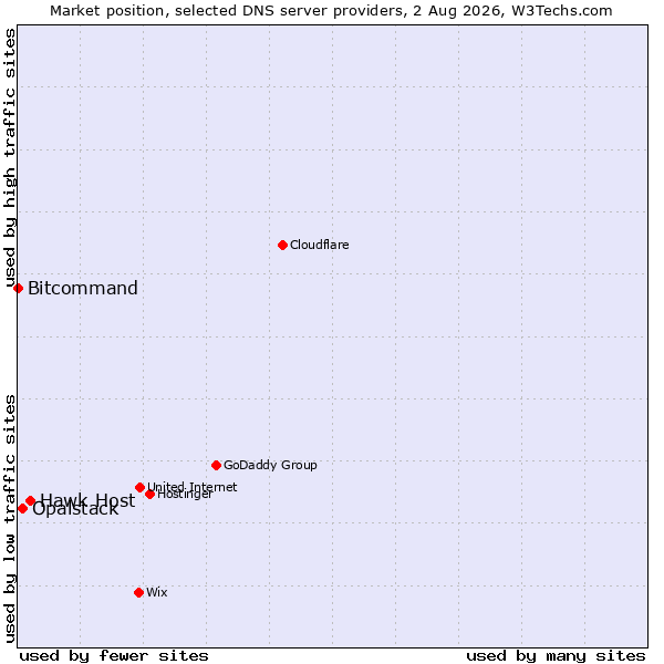 Market position of Hawk Host vs. Opalstack vs. Bitcommand