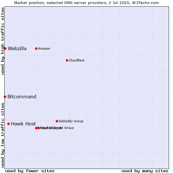 Market position of Hawk Host vs. Webzilla vs. Bitcommand