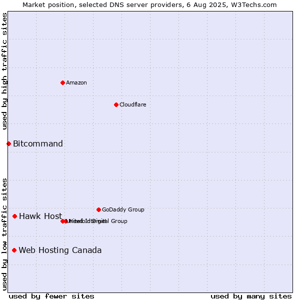 Market position of Hawk Host vs. Web Hosting Canada vs. Bitcommand