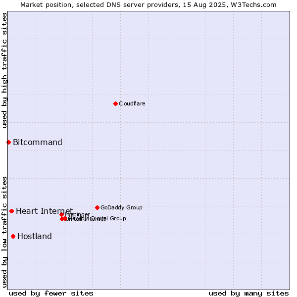 Market position of Hostland vs. Heart Internet vs. Bitcommand