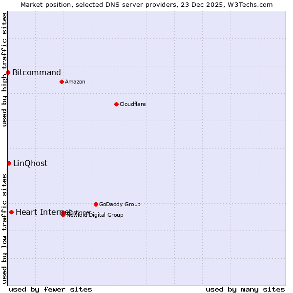 Market position of Heart Internet vs. LinQhost vs. Bitcommand