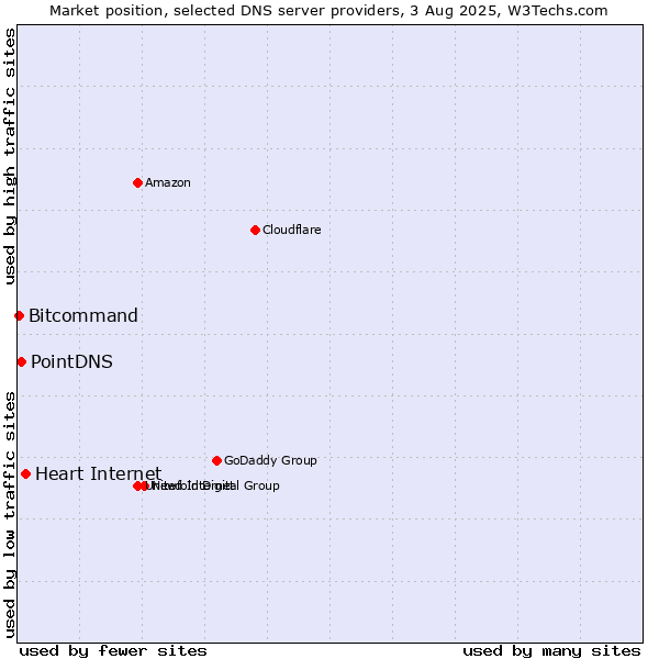 Market position of Heart Internet vs. PointDNS vs. Bitcommand
