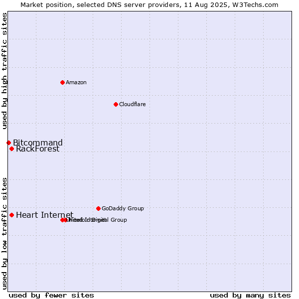Market position of Heart Internet vs. RackForest vs. Bitcommand