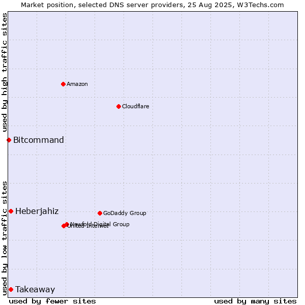 Market position of Heberjahiz vs. Takeaway vs. Bitcommand