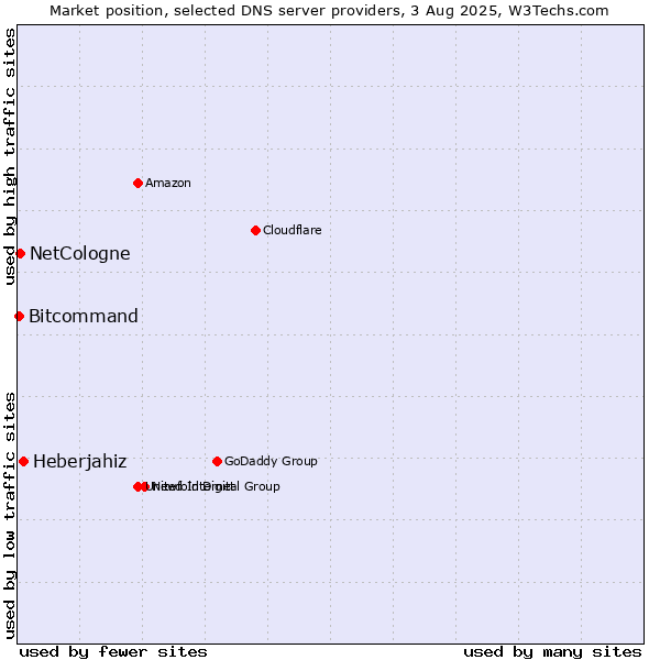 Market position of Heberjahiz vs. NetCologne vs. Bitcommand