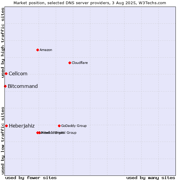 Market position of Heberjahiz vs. Cellcom vs. Bitcommand