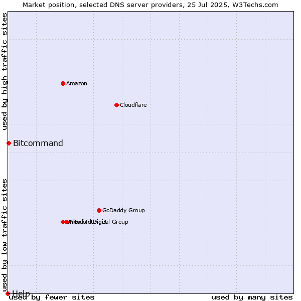 Market position of Bitcommand vs. Help