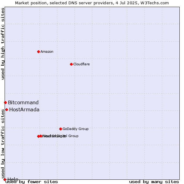 Market position of HostArmada vs. Bitcommand vs. Help