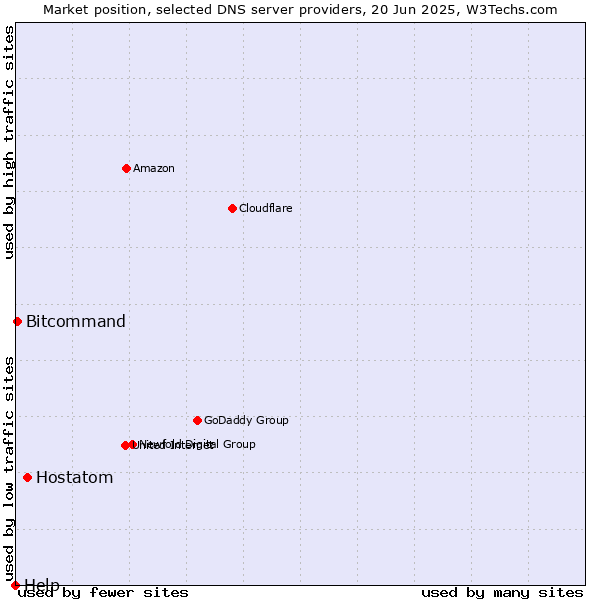 Market position of Hostatom vs. Bitcommand vs. Help