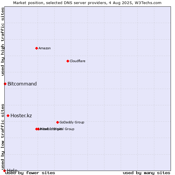 Market position of Hoster.kz vs. Bitcommand vs. Help