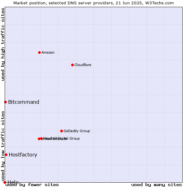 Market position of Hostfactory vs. Bitcommand vs. Help