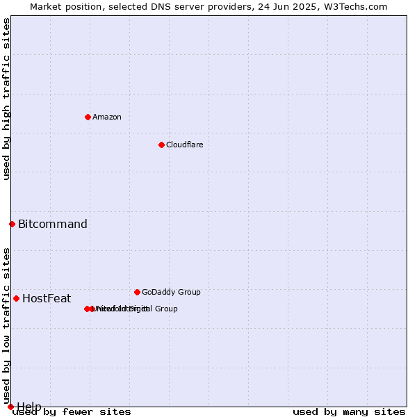 Market position of HostFeat vs. Bitcommand vs. Help