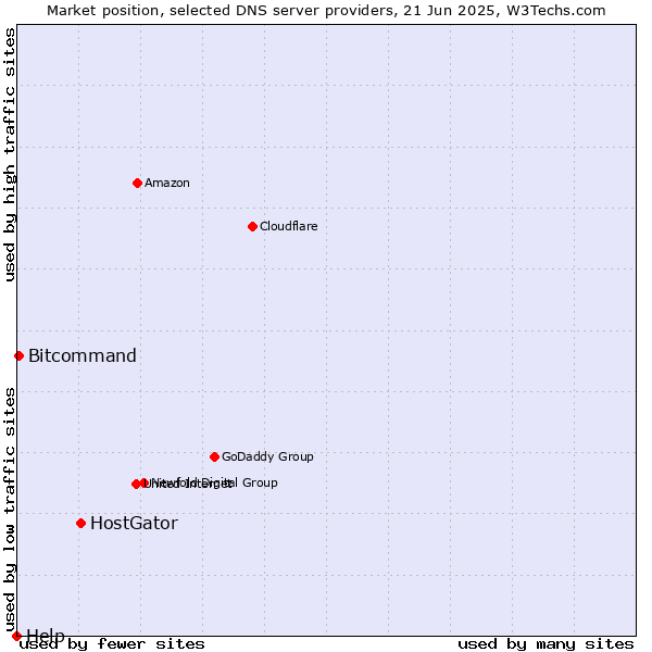 Market position of HostGator vs. Bitcommand vs. Help