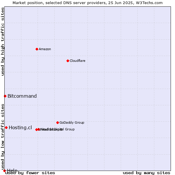 Market position of Hosting.cl vs. Bitcommand vs. Help