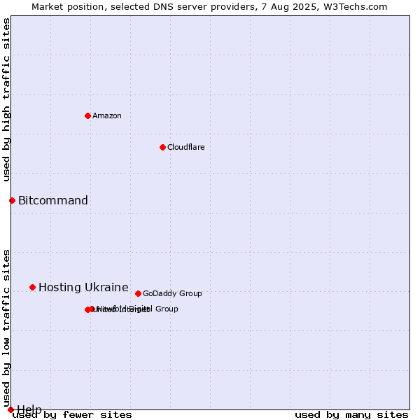 Market position of Hosting Ukraine vs. Bitcommand vs. Help