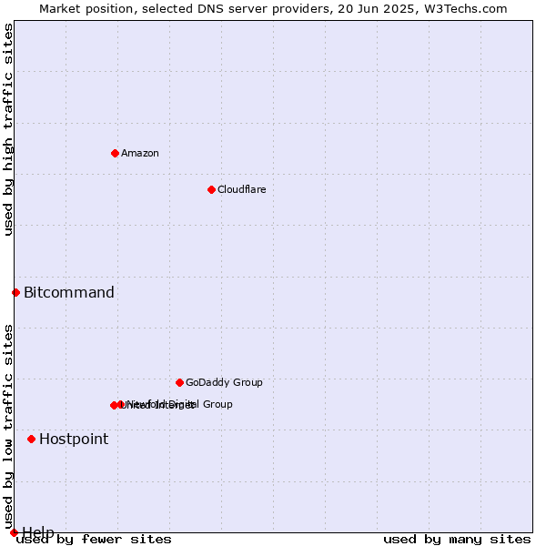 Market position of Hostpoint vs. Bitcommand vs. Help