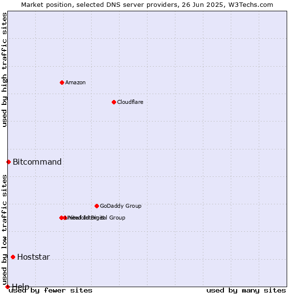 Market position of Hoststar vs. Bitcommand vs. Help