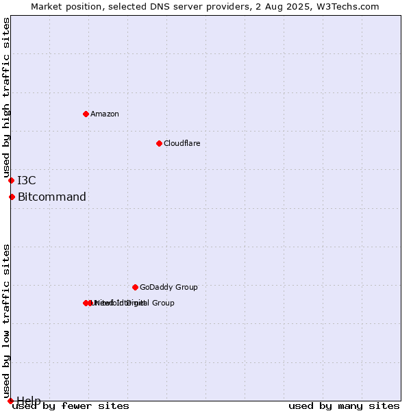 Market position of Bitcommand vs. I3C vs. Help
