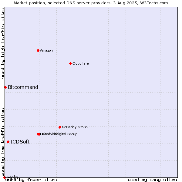 Market position of ICDSoft vs. Bitcommand vs. Help