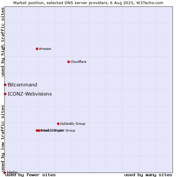 Market position of ICONZ-Webvisions vs. Bitcommand vs. Help