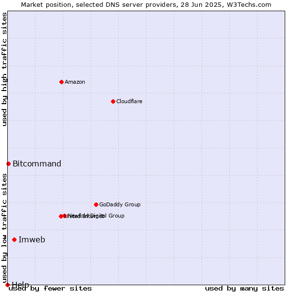 Market position of Imweb vs. Bitcommand vs. Help