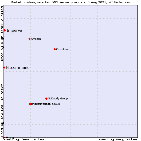 Market position of Imperva vs. Bitcommand vs. Help