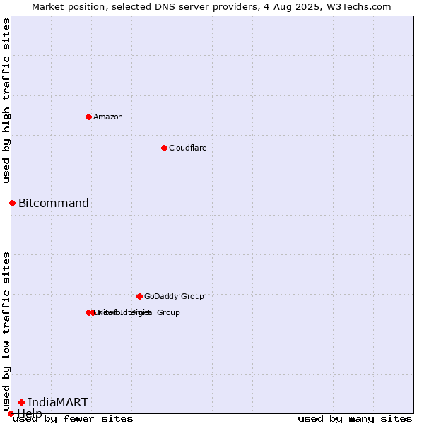 Market position of IndiaMART vs. Bitcommand vs. Help