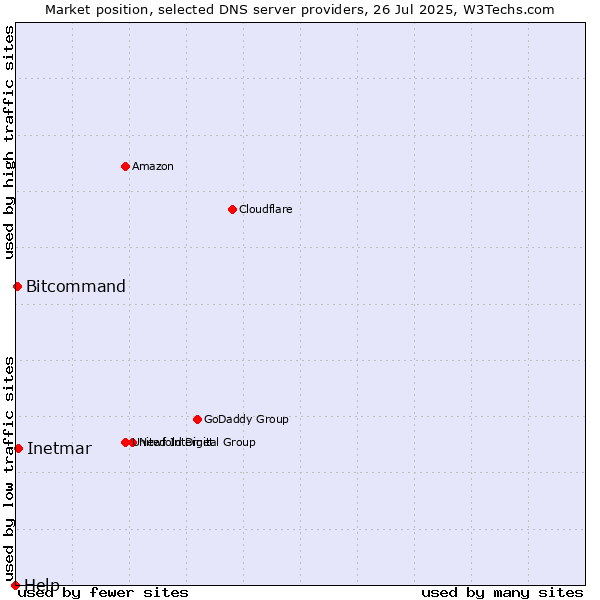 Market position of Inetmar vs. Bitcommand vs. Help