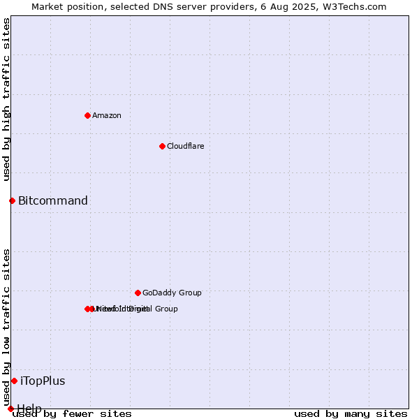 Market position of iTopPlus vs. Bitcommand vs. Help