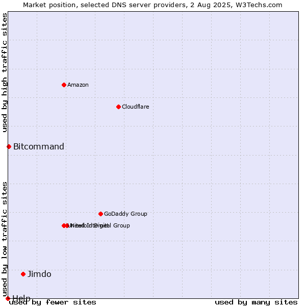 Market position of Jimdo vs. Bitcommand vs. Help