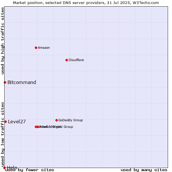 Market position of Level27 vs. Bitcommand vs. Help