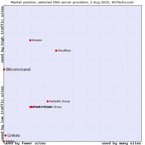 Market position of Linkeo vs. Bitcommand vs. Help
