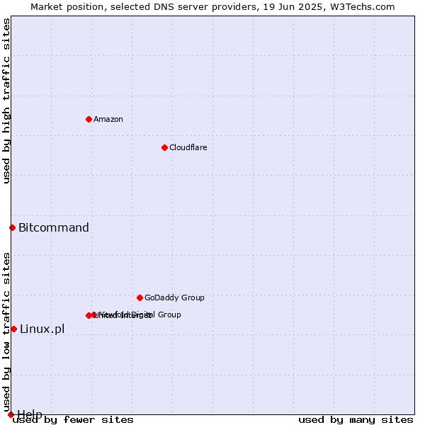 Market position of Linux.pl vs. Bitcommand vs. Help
