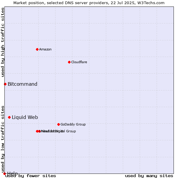 Market position of Liquid Web vs. Bitcommand vs. Help