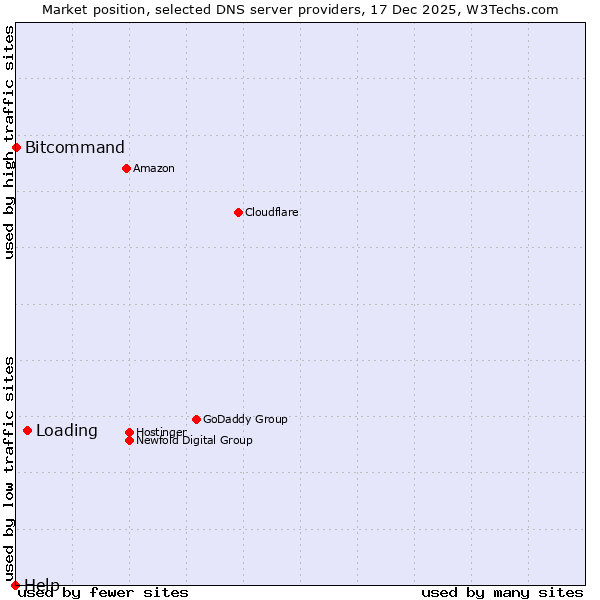 Market position of Loading vs. Bitcommand vs. Help