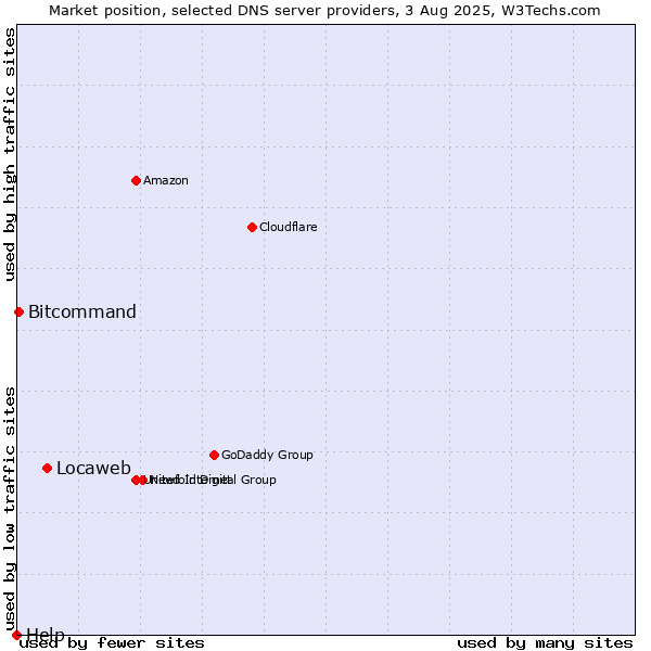 Market position of Locaweb vs. Bitcommand vs. Help